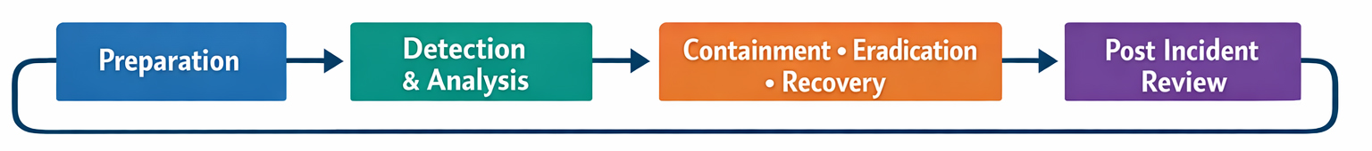 Cybersecurity incident response lifecycle: prepare, detect, contain, recover, improve